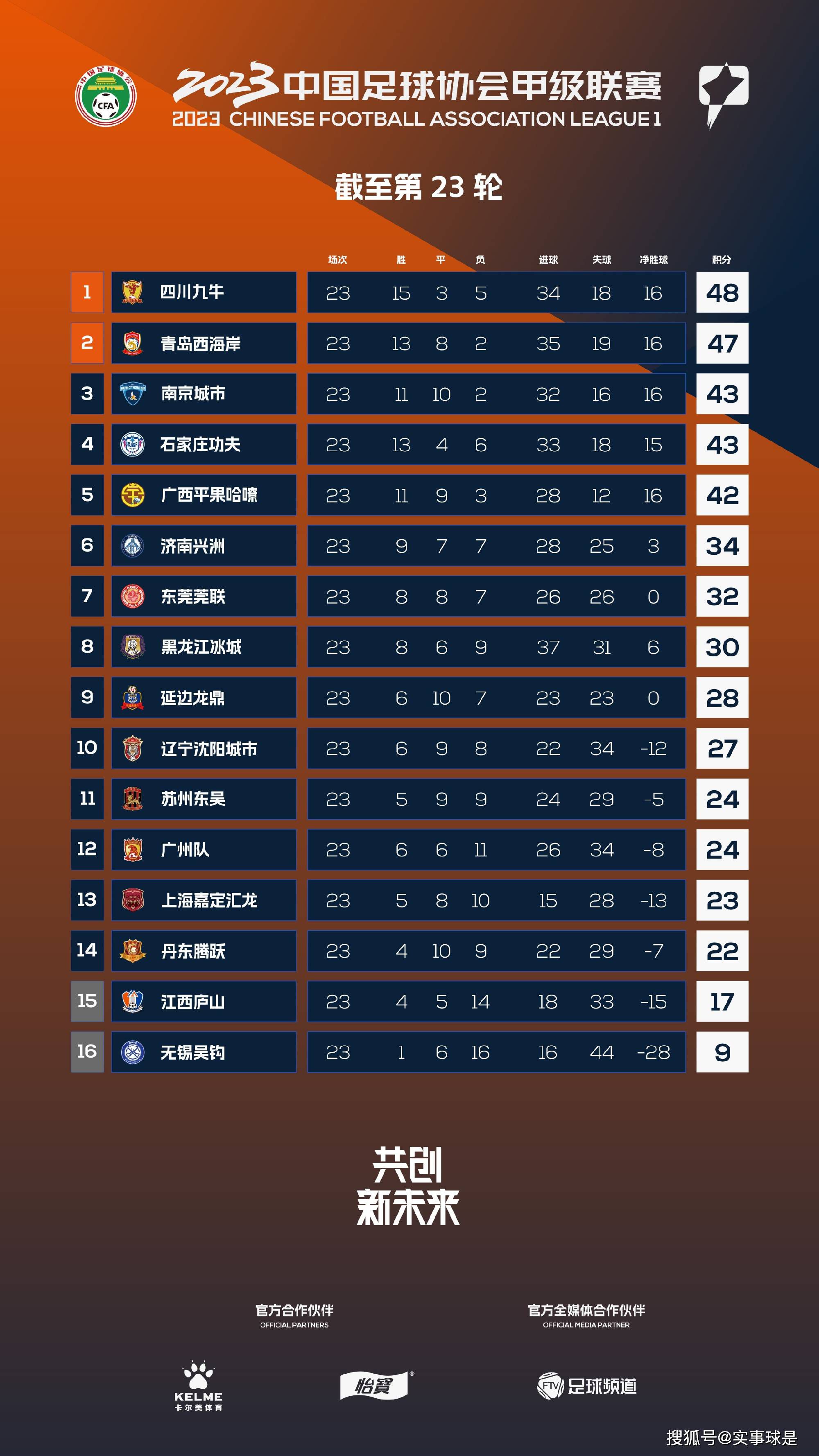 著名记者MatteoMoretto的报道，伊斯科将与贝蒂斯续约至2027年。